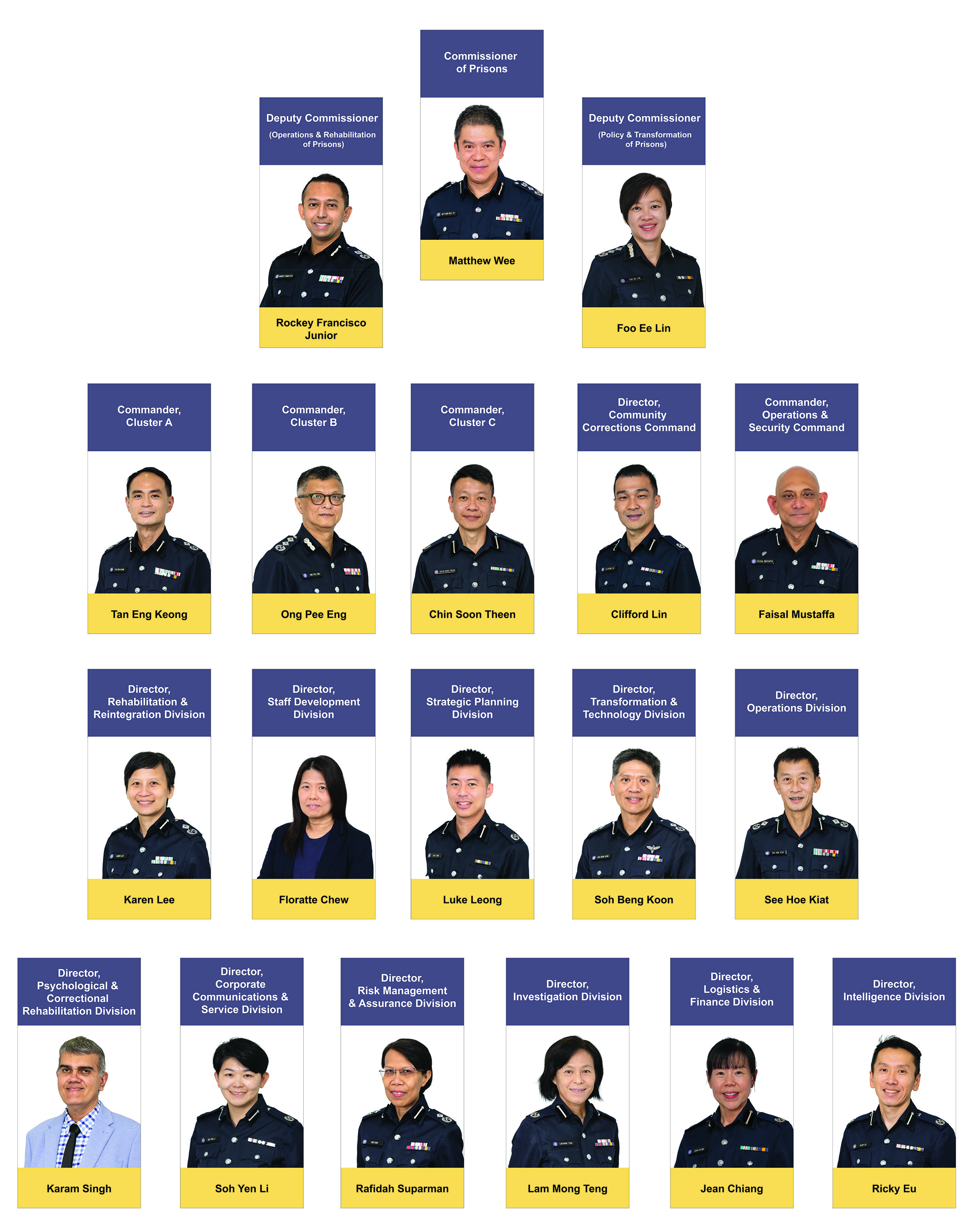 SPS Dir Org Chart Sep 2026